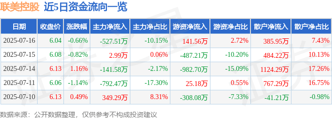 股票行情快报：联美控股（600167）7月16日主力资金净卖出527.51万元