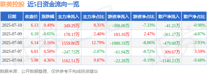 股票行情快报：联美控股（600167）7月10日主力资金净买入349.29万元