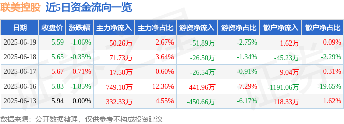 股票行情快报：联美控股（600167）6月19日主力资金净买入50.26万元