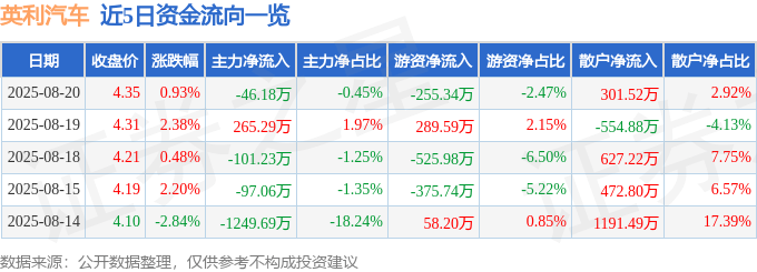 股票行情快报：英利汽车（601279）8月20日主力资金净卖出46.18万元