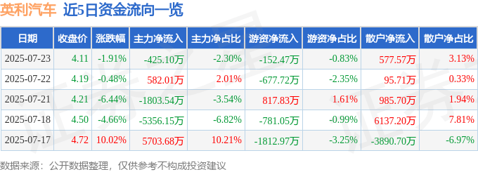 股票行情快报：英利汽车（601279）7月23日主力资金净卖出425.10万元
