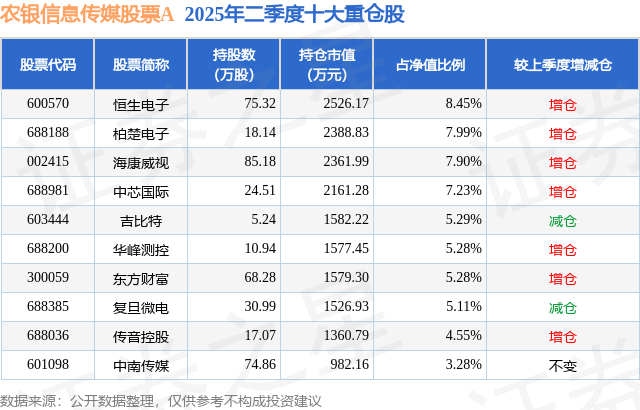 9月3日中南传媒创60日新低，农银信息传媒股票A基金重仓该股