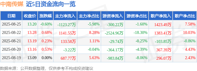 股票行情快报：中南传媒（601098）8月25日主力资金净卖出1123.27万元