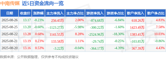 股票行情快报：中南传媒（601098）8月26日主力资金净买入256.43万元