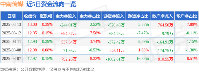 股票行情快报：中南传媒（601098）8月13日主力资金净卖出244.01万元