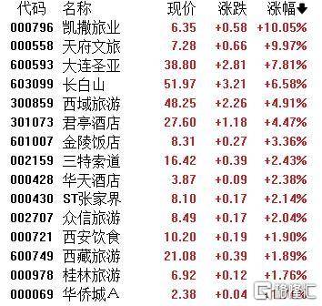 A股收评：主要指数集体收涨！通信服务、CPO板块活跃，电池股走势疲软