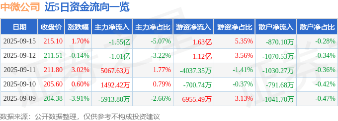 股票行情快报：中微公司（688012）9月15日主力资金净卖出1.55亿元