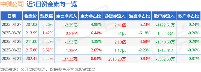 股票行情快报：中微公司（688012）8月27日主力资金净卖出2.29亿元
