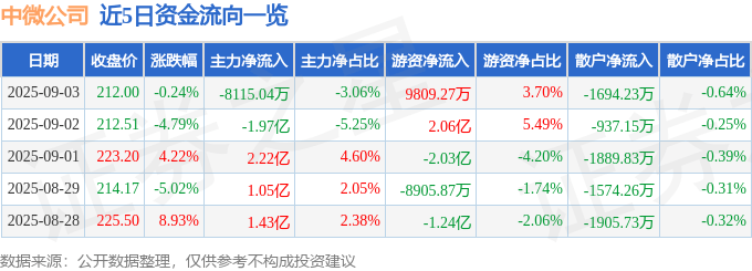 股票行情快报：中微公司（688012）9月3日主力资金净卖出8115.04万元