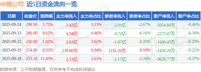 股票行情快报：中微公司（688012）9月24日主力资金净买入3.42亿元