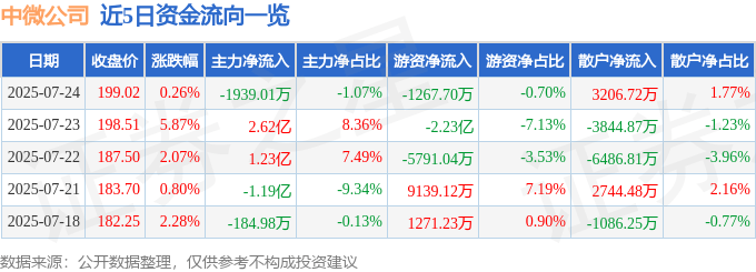 股票行情快报：中微公司（688012）7月24日主力资金净卖出1939.01万元