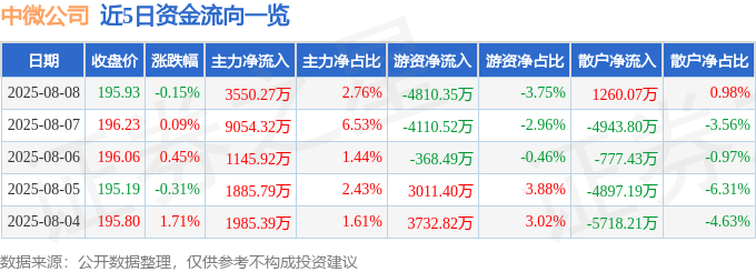 股票行情快报：中微公司（688012）8月8日主力资金净买入3550.27万元