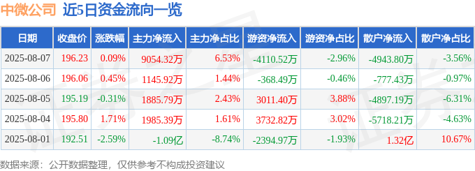 股票行情快报：中微公司（688012）8月7日主力资金净买入9054.32万元