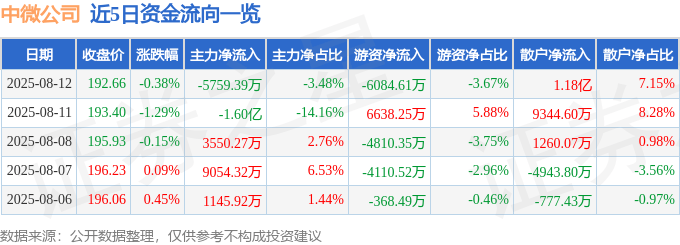 股票行情快报：中微公司（688012）8月12日主力资金净卖出5759.39万元