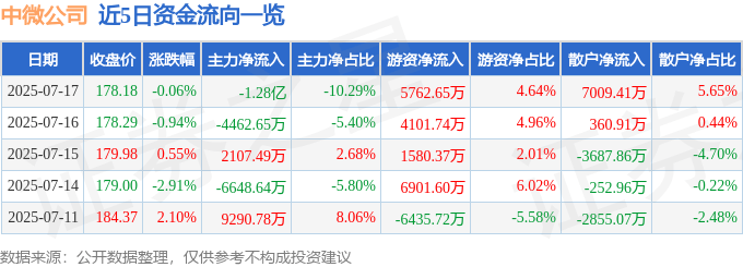 股票行情快报：中微公司（688012）7月17日主力资金净卖出1.28亿元