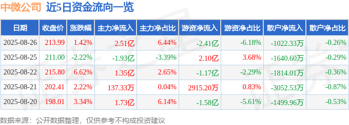 股票行情快报：中微公司（688012）8月26日主力资金净买入2.51亿元