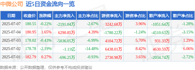 股票行情快报：中微公司（688012）7月7日主力资金净卖出2191.04万元