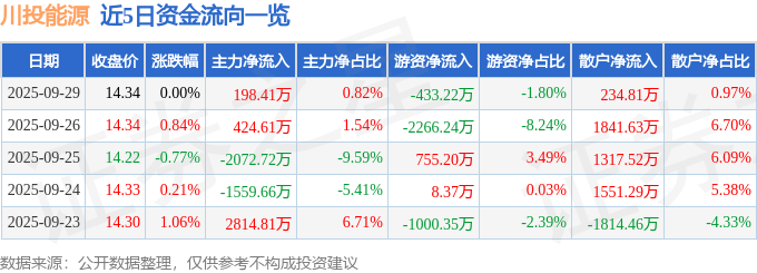 股票行情快报：川投能源（600674）9月29日主力资金净买入198.41万元