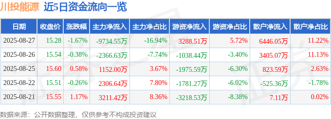 股票行情快报：川投能源（600674）8月27日主力资金净卖出9734.55万元