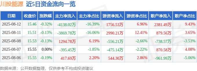 股票行情快报：川投能源（600674）8月12日主力资金净卖出4138.02万元