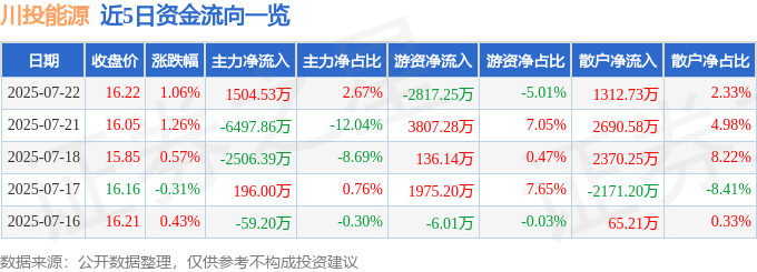 股票行情快报：川投能源（600674）7月22日主力资金净买入1504.53万元