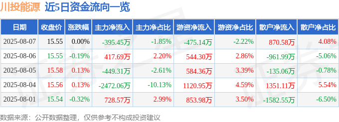 股票行情快报：川投能源（600674）8月7日主力资金净卖出395.45万元