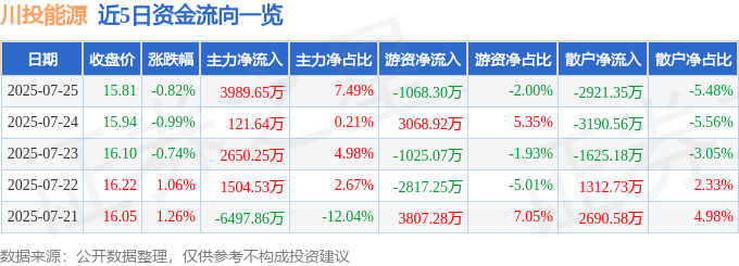 股票行情快报：川投能源（600674）7月25日主力资金净买入3989.65万元