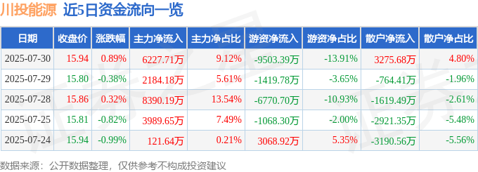 股票行情快报：川投能源（600674）7月30日主力资金净买入6227.71万元