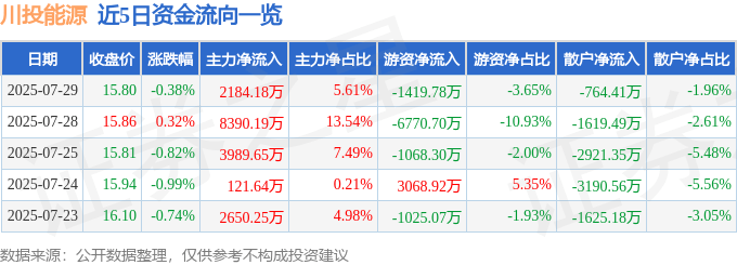 股票行情快报：川投能源（600674）7月29日主力资金净买入2184.18万元