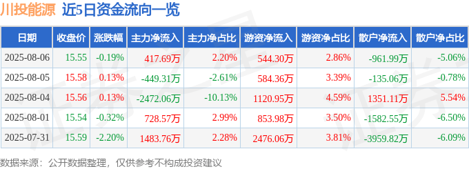 股票行情快报：川投能源（600674）8月6日主力资金净买入417.69万元