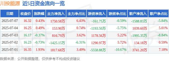 股票行情快报：川投能源（600674）7月7日主力资金净买入1750.58万元