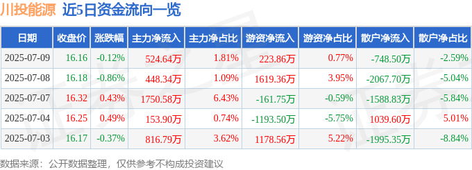 股票行情快报：川投能源（600674）7月9日主力资金净买入524.64万元