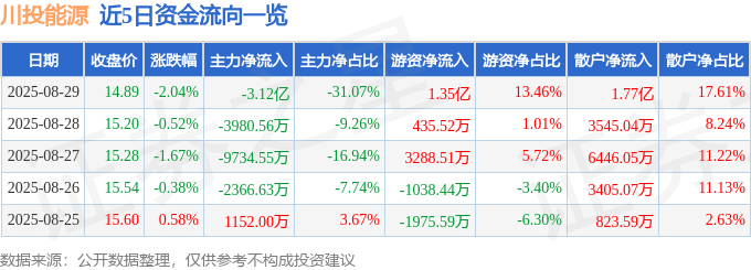 股票行情快报：川投能源（600674）8月29日主力资金净卖出3.12亿元