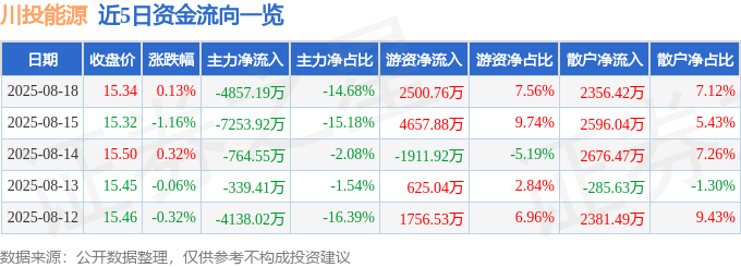 股票行情快报：川投能源（600674）8月18日主力资金净卖出4857.19万元