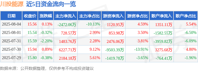 股票行情快报：川投能源（600674）8月4日主力资金净卖出2472.06万元