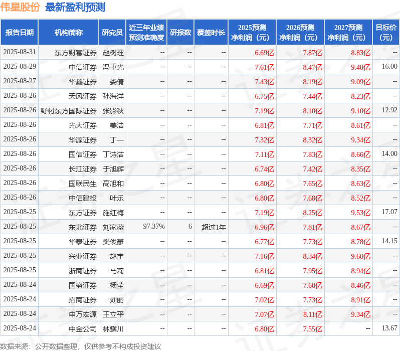 中国银河：给予伟星股份买入评级