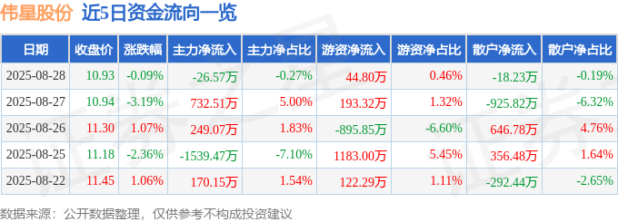 股票行情快报：伟星股份（002003）8月28日主力资金净卖出26.57万元