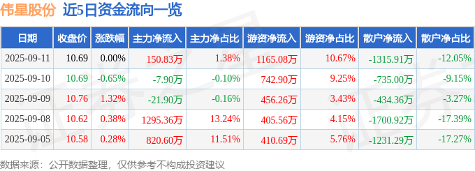 股票行情快报：伟星股份（002003）9月11日主力资金净买入150.83万元