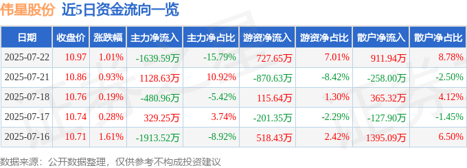 股票行情快报：伟星股份（002003）7月22日主力资金净卖出1639.59万元