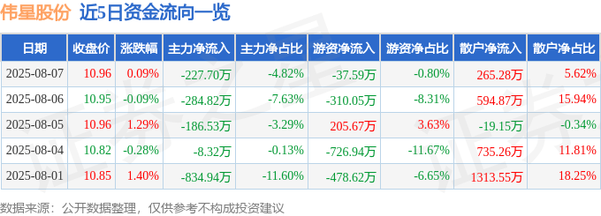股票行情快报：伟星股份（002003）8月7日主力资金净卖出227.70万元