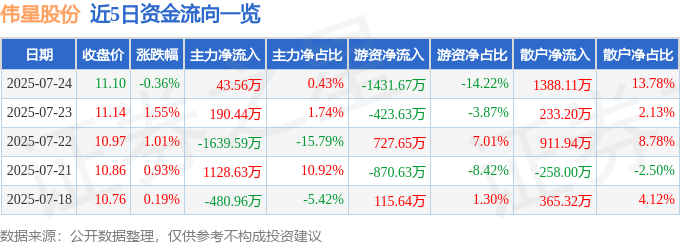 股票行情快报：伟星股份（002003）7月24日主力资金净买入43.56万元