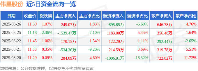 股票行情快报：伟星股份（002003）8月26日主力资金净买入249.07万元