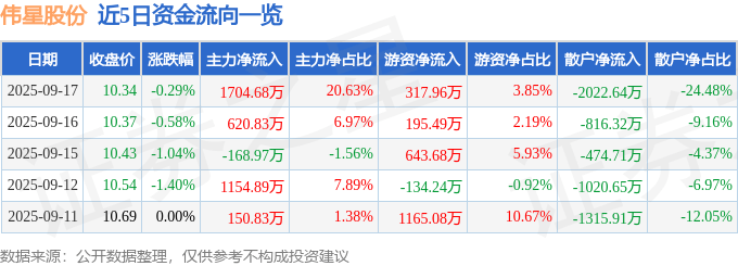 股票行情快报：伟星股份（002003）9月17日主力资金净买入1704.68万元