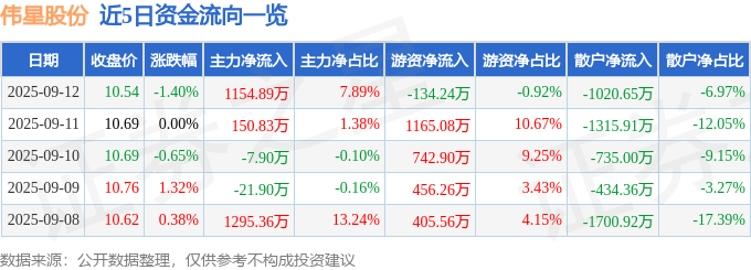 股票行情快报：伟星股份（002003）9月12日主力资金净买入1154.89万元