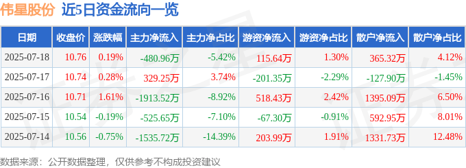 股票行情快报：伟星股份（002003）7月18日主力资金净卖出480.96万元