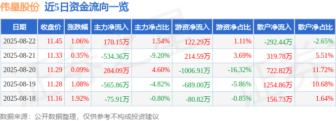 股票行情快报：伟星股份（002003）8月22日主力资金净买入170.15万元