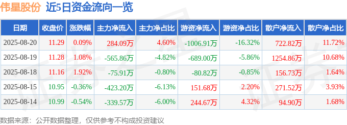 股票行情快报：伟星股份（002003）8月20日主力资金净买入284.09万元