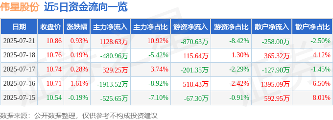 股票行情快报：伟星股份（002003）7月21日主力资金净买入1128.63万元