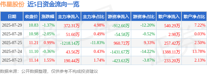 股票行情快报：伟星股份（002003）7月29日主力资金净买入372.31万元