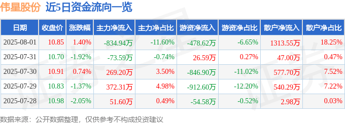 股票行情快报：伟星股份（002003）8月1日主力资金净卖出834.94万元